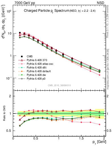 Plot of pt in 7000 GeV pp collisions