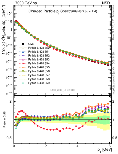 Plot of pt in 7000 GeV pp collisions