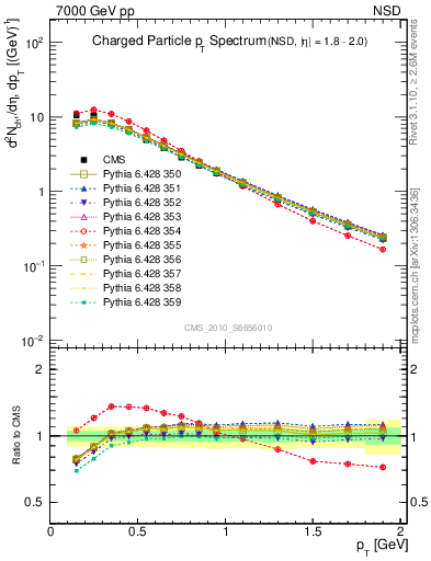 Plot of pt in 7000 GeV pp collisions