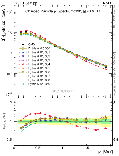 Plot of pt in 7000 GeV pp collisions