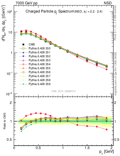 Plot of pt in 7000 GeV pp collisions