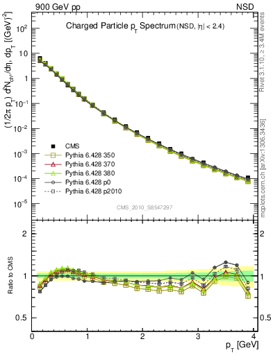 Plot of pt in 900 GeV pp collisions