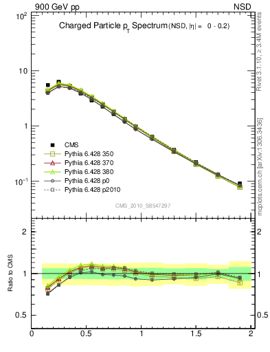 Plot of pt in 900 GeV pp collisions