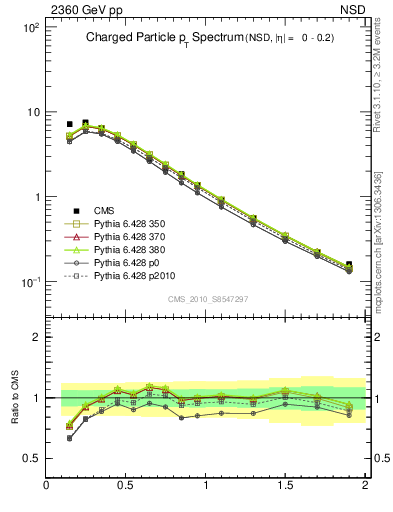 Plot of pt in 2360 GeV pp collisions