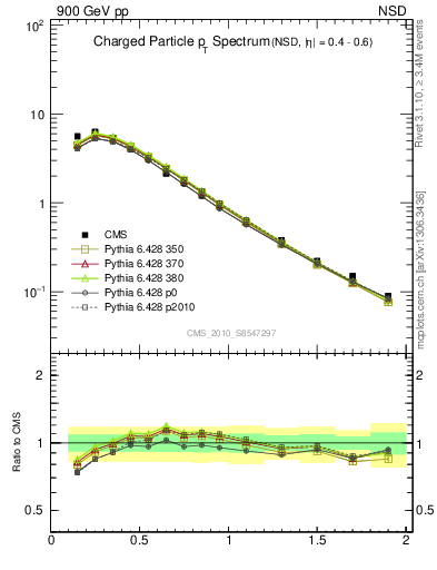 Plot of pt in 900 GeV pp collisions