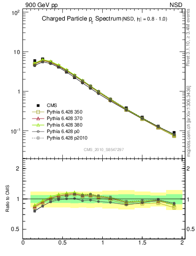 Plot of pt in 900 GeV pp collisions