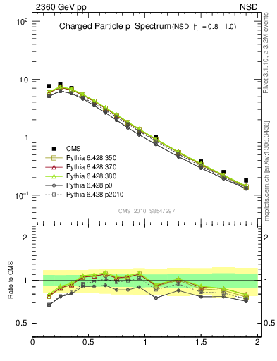 Plot of pt in 2360 GeV pp collisions