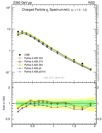 Plot of pt in 2360 GeV pp collisions