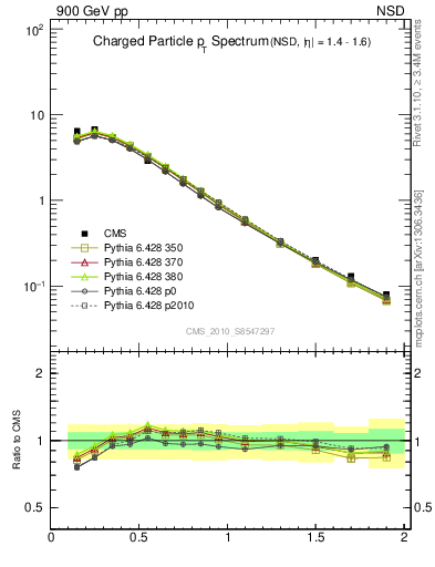 Plot of pt in 900 GeV pp collisions