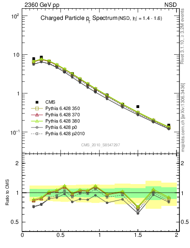 Plot of pt in 2360 GeV pp collisions