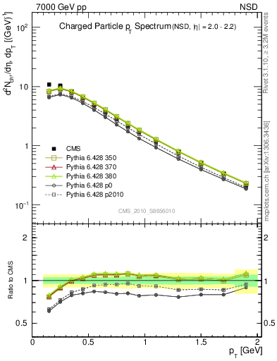 Plot of pt in 7000 GeV pp collisions