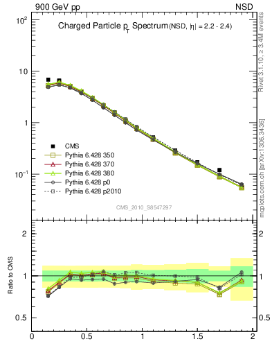 Plot of pt in 900 GeV pp collisions