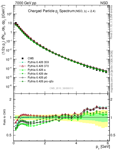 Plot of pt in 7000 GeV pp collisions