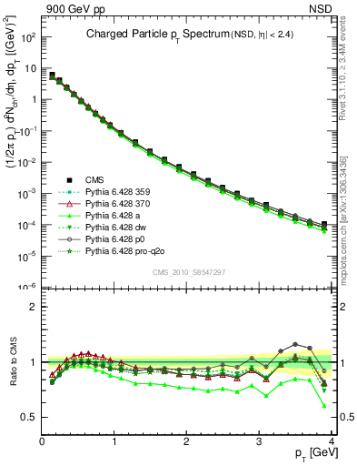 Plot of pt in 900 GeV pp collisions