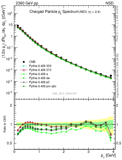 Plot of pt in 2360 GeV pp collisions