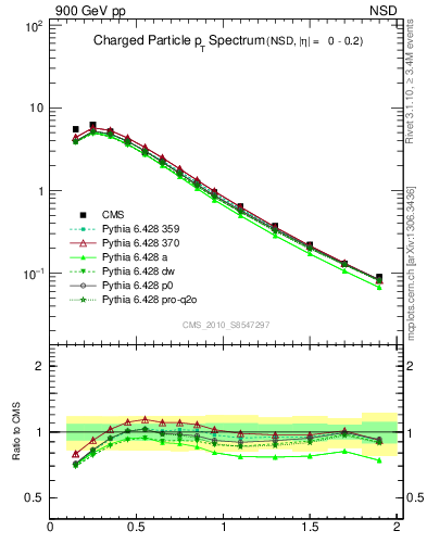 Plot of pt in 900 GeV pp collisions