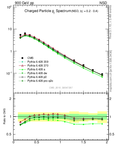 Plot of pt in 900 GeV pp collisions