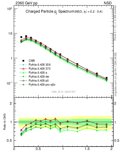 Plot of pt in 2360 GeV pp collisions