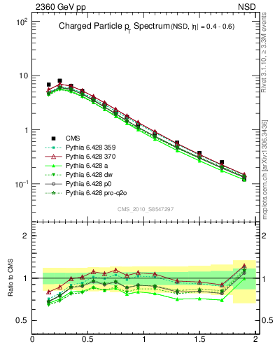 Plot of pt in 2360 GeV pp collisions