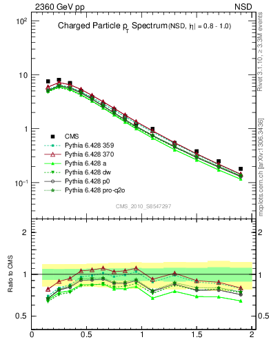 Plot of pt in 2360 GeV pp collisions