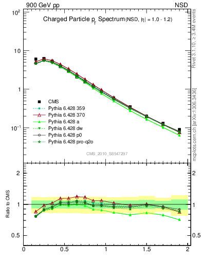 Plot of pt in 900 GeV pp collisions