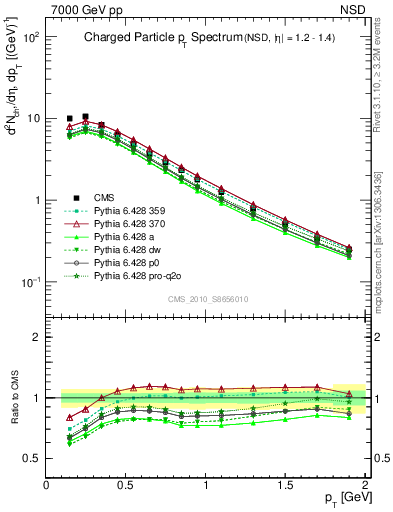 Plot of pt in 7000 GeV pp collisions