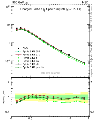 Plot of pt in 900 GeV pp collisions