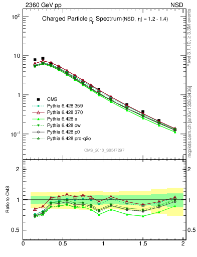 Plot of pt in 2360 GeV pp collisions