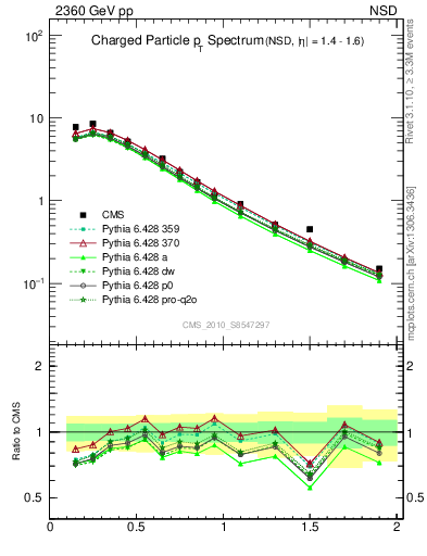 Plot of pt in 2360 GeV pp collisions