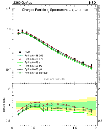 Plot of pt in 2360 GeV pp collisions