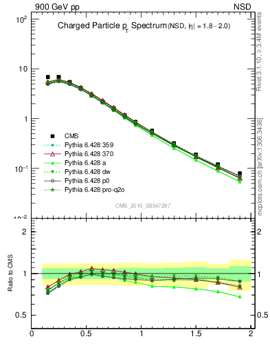 Plot of pt in 900 GeV pp collisions