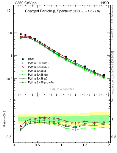 Plot of pt in 2360 GeV pp collisions