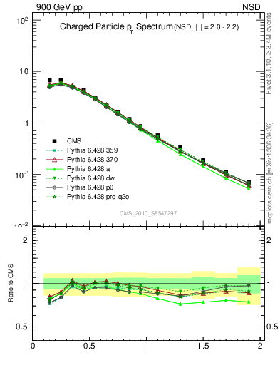 Plot of pt in 900 GeV pp collisions