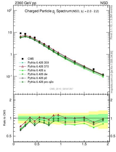 Plot of pt in 2360 GeV pp collisions