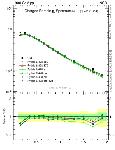 Plot of pt in 900 GeV pp collisions