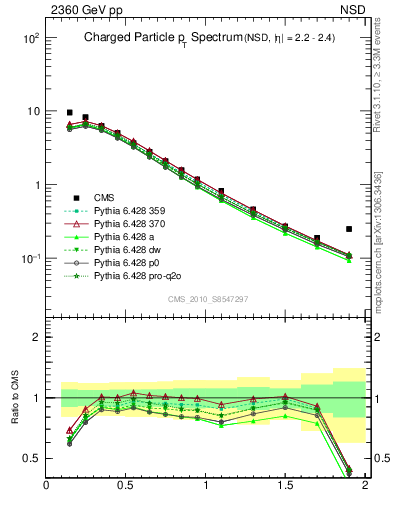 Plot of pt in 2360 GeV pp collisions