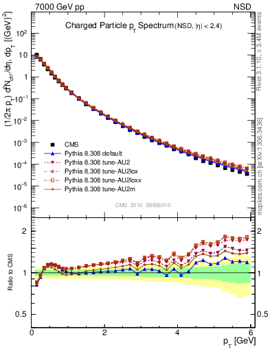 Plot of pt in 7000 GeV pp collisions