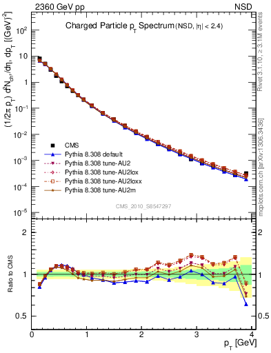 Plot of pt in 2360 GeV pp collisions