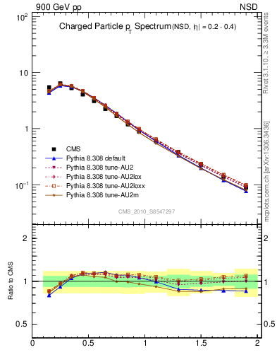 Plot of pt in 900 GeV pp collisions