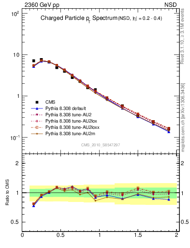 Plot of pt in 2360 GeV pp collisions