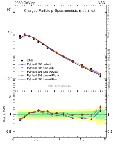 Plot of pt in 2360 GeV pp collisions