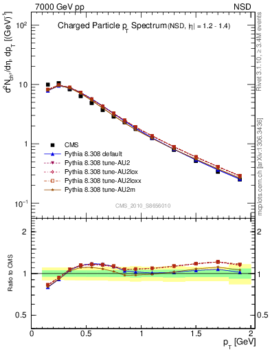 Plot of pt in 7000 GeV pp collisions