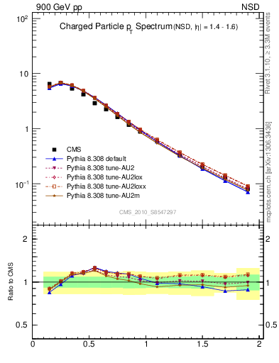 Plot of pt in 900 GeV pp collisions