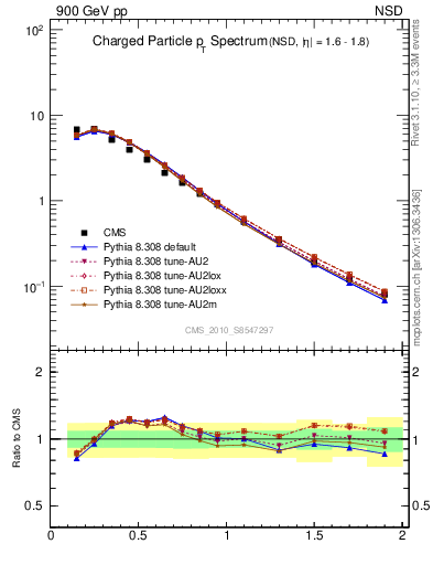 Plot of pt in 900 GeV pp collisions