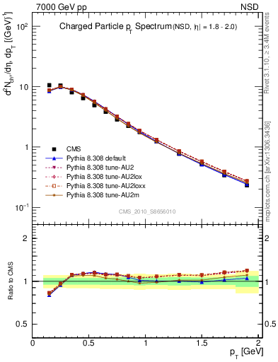 Plot of pt in 7000 GeV pp collisions