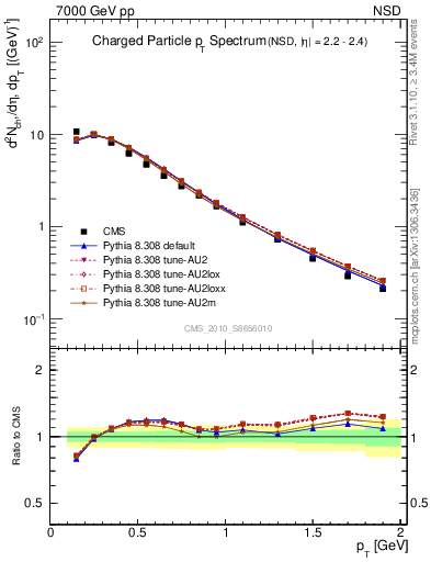 Plot of pt in 7000 GeV pp collisions