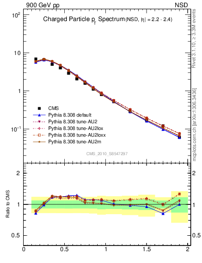 Plot of pt in 900 GeV pp collisions