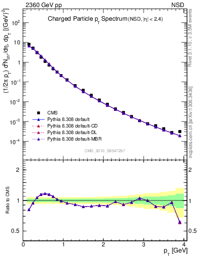 Plot of pt in 2360 GeV pp collisions