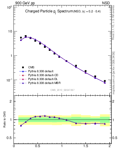 Plot of pt in 900 GeV pp collisions