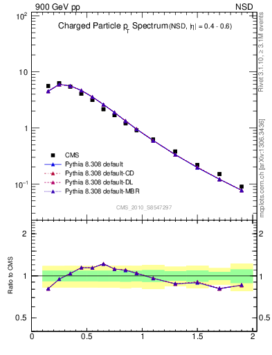 Plot of pt in 900 GeV pp collisions